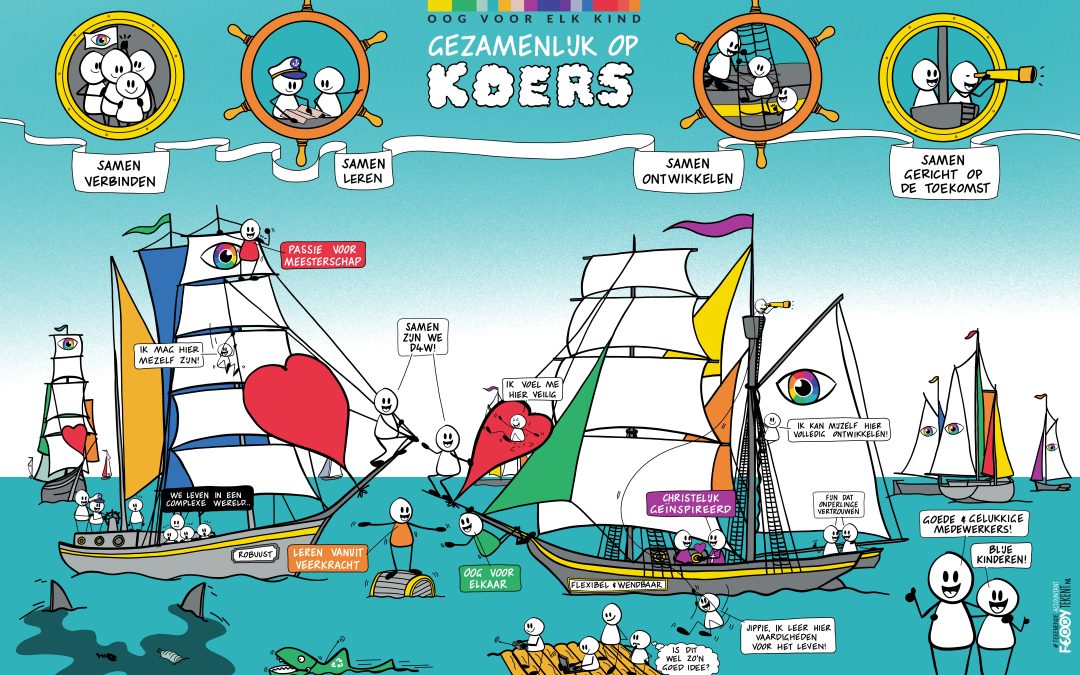 Visualisatie Strategische Koers De Vier Windstreken